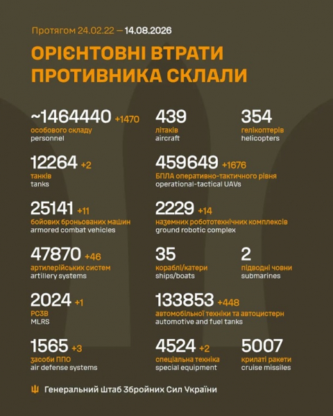 Генштаб назвав втрати Росії станом на 14 серпня