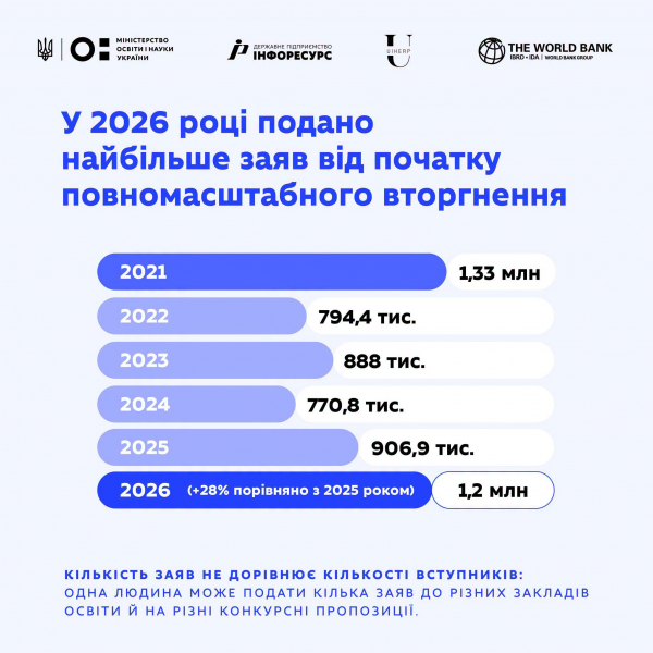 Міносвіти назвало ТОП-10 найпопулярніших спеціальностей в університетах - Новини України Міносвіти назвало ТОП-10 найпопулярніших спеціальностей в університетах - Новини України