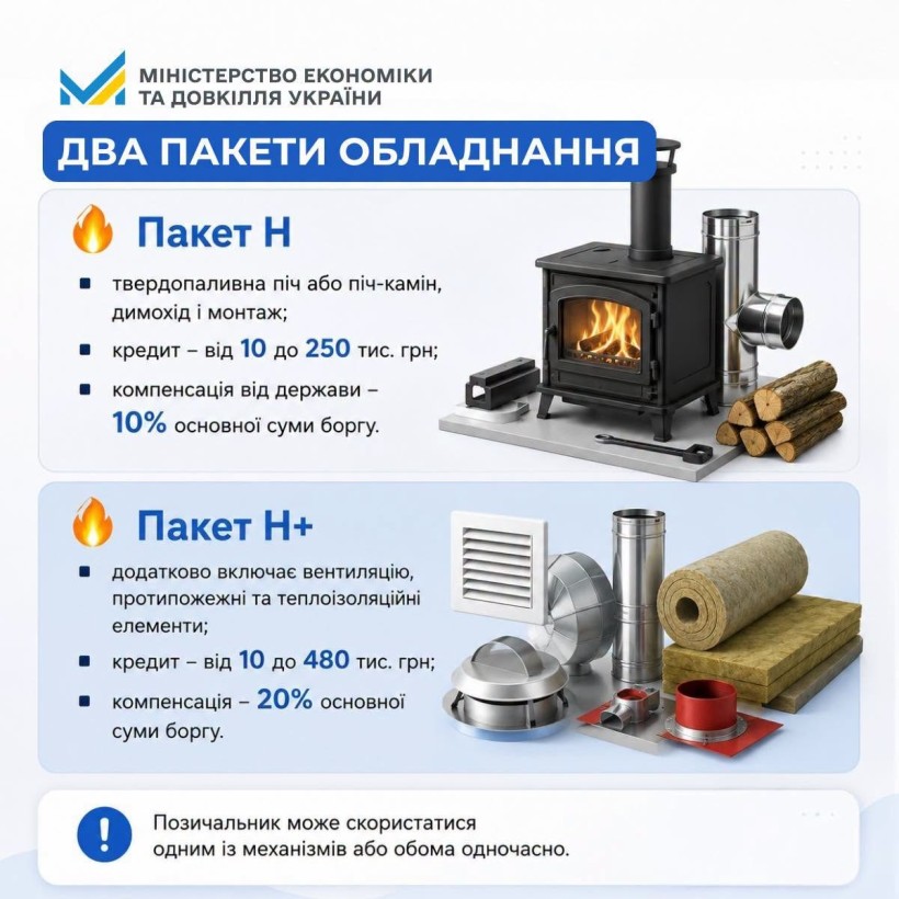 Види пакетів обладнання