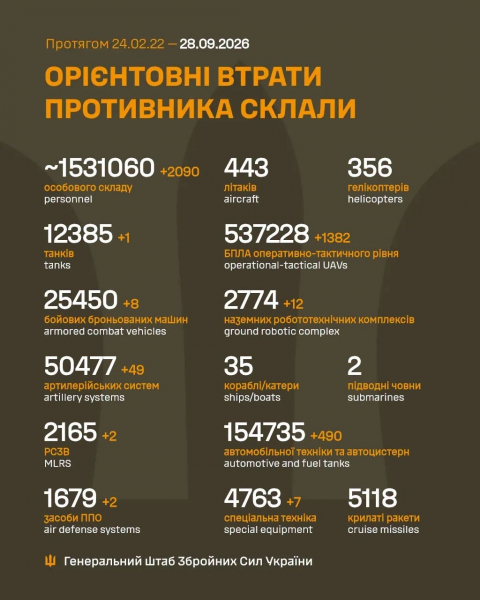 Генштаб ЗСУ повідомив про новий добовий рекорд втрат Росії - 2090 осіб убитими та пораненими - Новини України