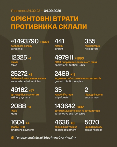 Генштаб назвав втрати Росії станом на 4 вересня