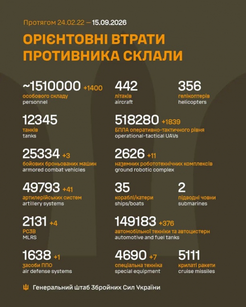 Генштаб оновив дані про втрати армії РФ