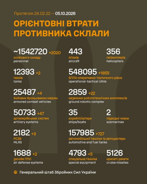 Генштаб озвучив втрати росіян на 5 жовтня