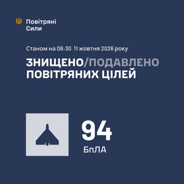 ППО знищила майже сотню російських дронів ППО знищила майже сотню російських дронів