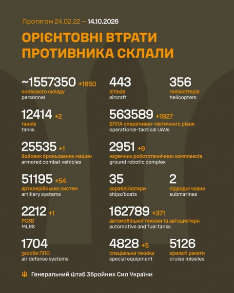 Генштаб оцінив втрати Росії станом на 14 жовтня